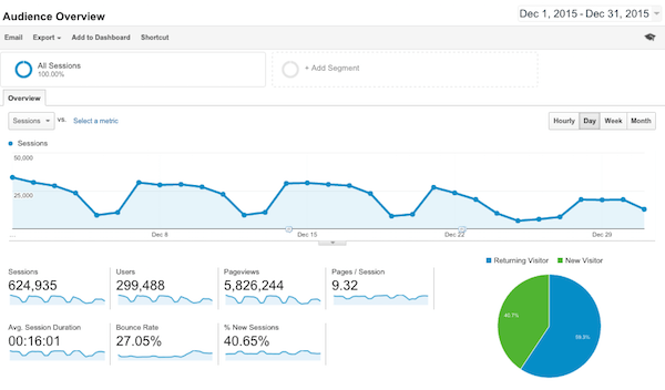 Google analytics example