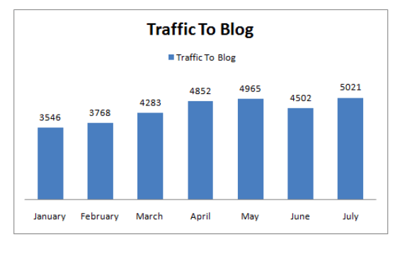 Traffic Growth at Knowledge Hut