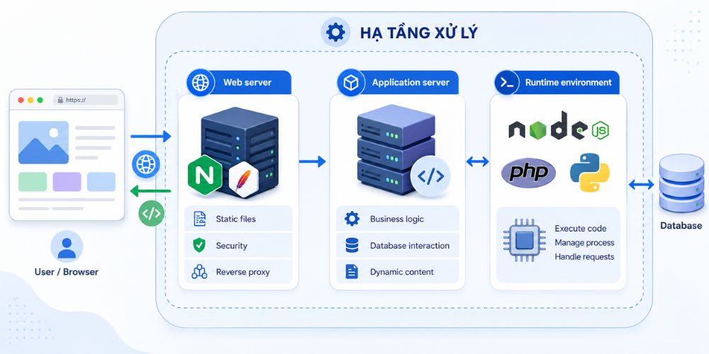 Hạ tầng xử lý giúp người dùng tương tác với nội dung trên website