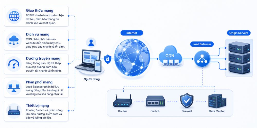 Hạ tầng mạng giúp website hoạt động ổn định