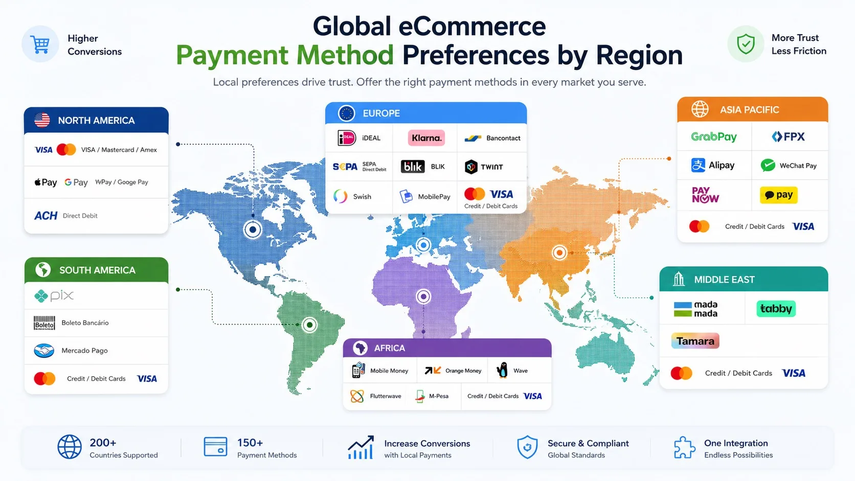 Global payment method categories for Shopify: cards, digital wallets, bank transfers, BNPL and local payments