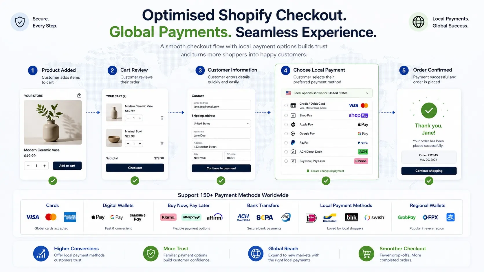 Optimised Shopify checkout flow with localised payment methods for international markets