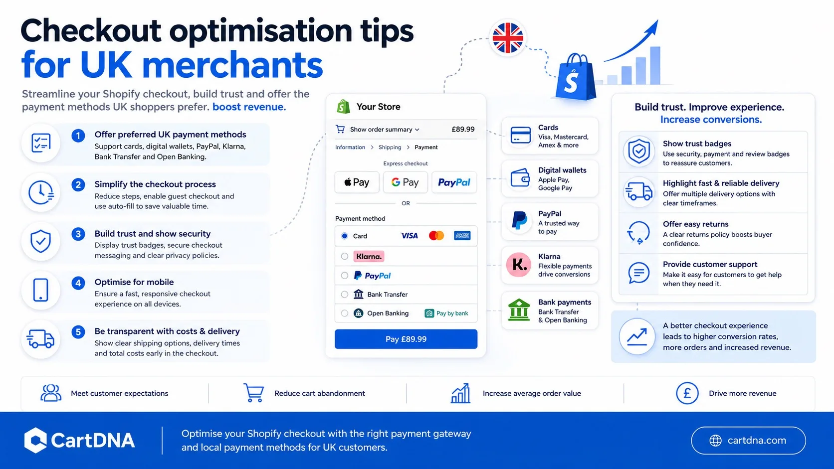UK betalingsgateway checkout-optimeringstips dashboard — reducer indkøbskurvsforladen og øg Shopify-konverteringsrate