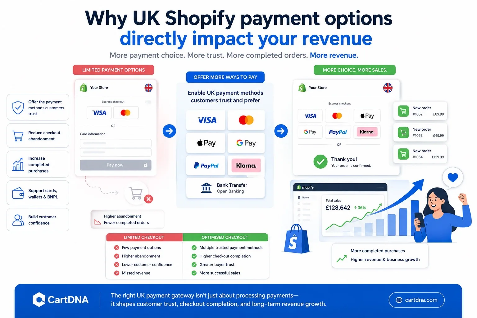 Shopify omsætningsvækst med optimeret UK betalingsgateway-stack — højere konverteringer og lavere transaktionsgebyrer for netbutikker