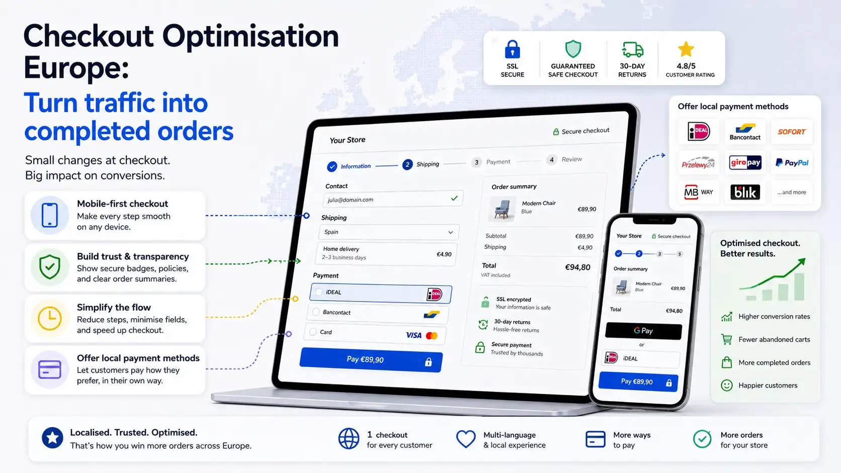 Checkout-optimering for europæiske Shopify-butikker — lokale betalingsmetoder iDEAL, BLIK, Klarna og SEPA for øget konvertering på europæiske markeder