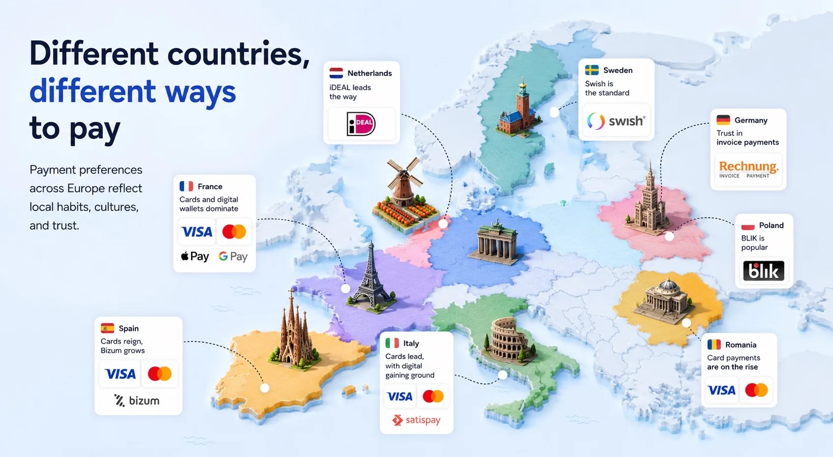 Europæisk betalingsadfærd pr. land — iDEAL i Holland, BLIK i Polen, Klarna i Tyskland og Norden, Bancontact i Belgien for Shopify-sælgere