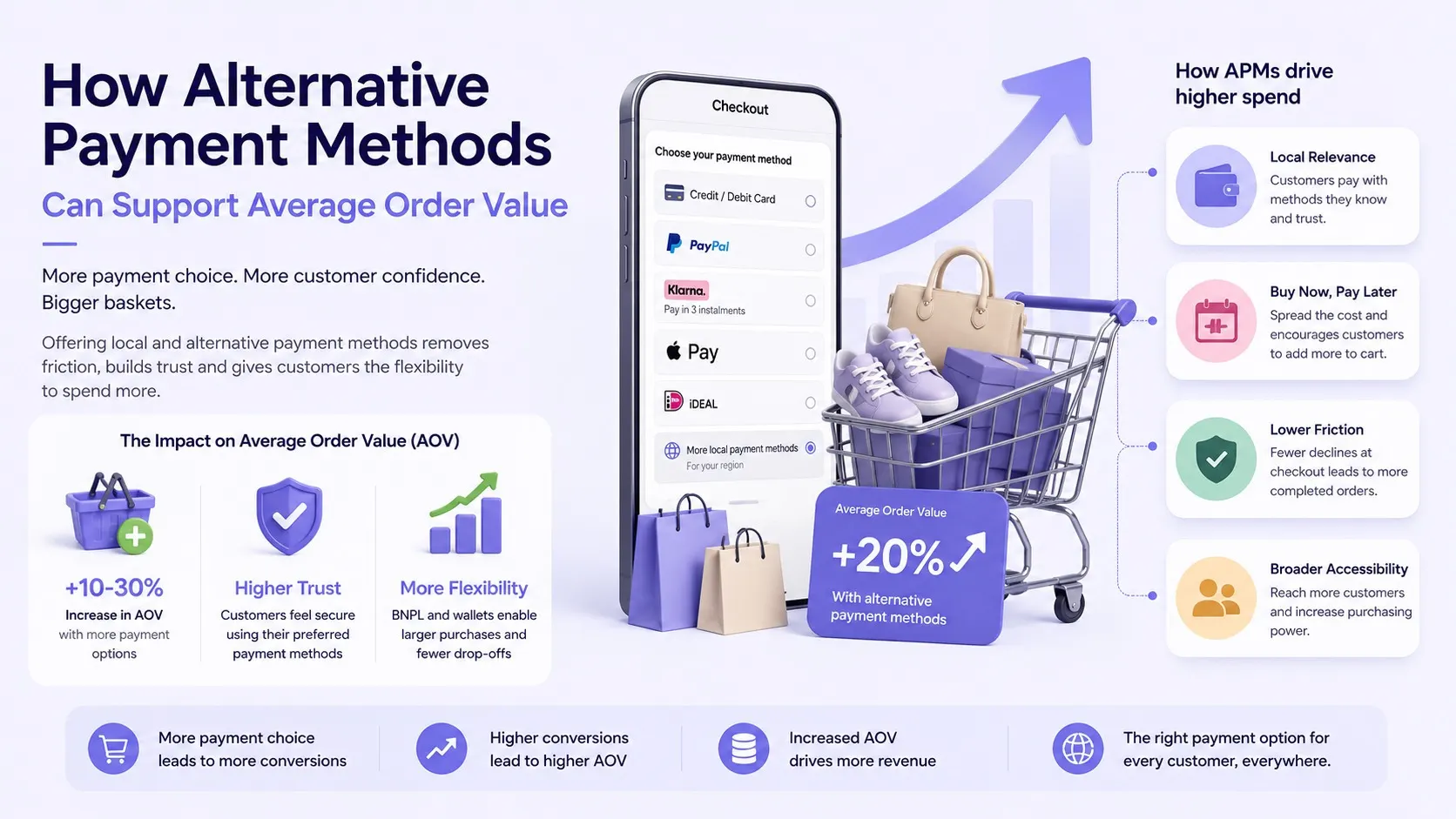 Hvordan alternative betalingsmetoder understøtter en højere gennemsnitlig ordreværdi i danske Shopify-butikker — BNPL-afdragsindstillinger, digitale tegnebøger og lokale betalingsmetoder til større indkøbskurve
