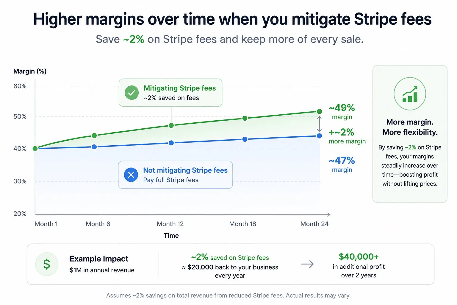 Stripe-Gebührengrafik zeigt, wie die 2%-Währungsumrechnungsgebühr die Einnahmen von Shopify-Händlern beeinflusst — CartDNA-Leitfaden zur Optimierung der Stripe-Gebühren