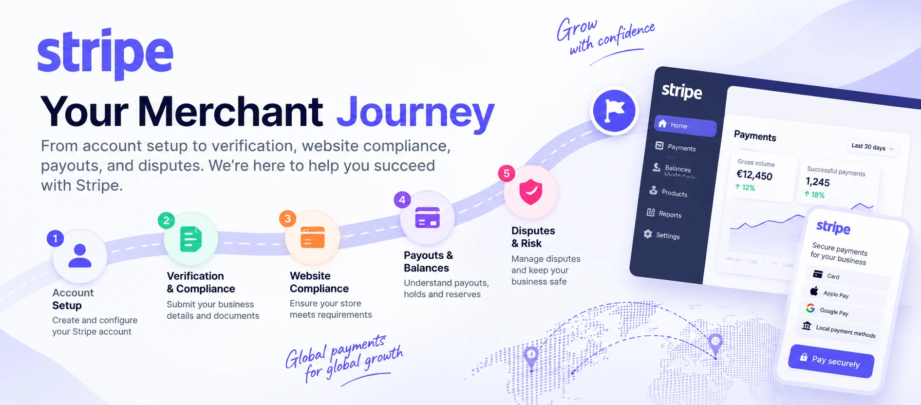 Stripe merchant journey from account setup to verification, website compliance, payouts, and disputes