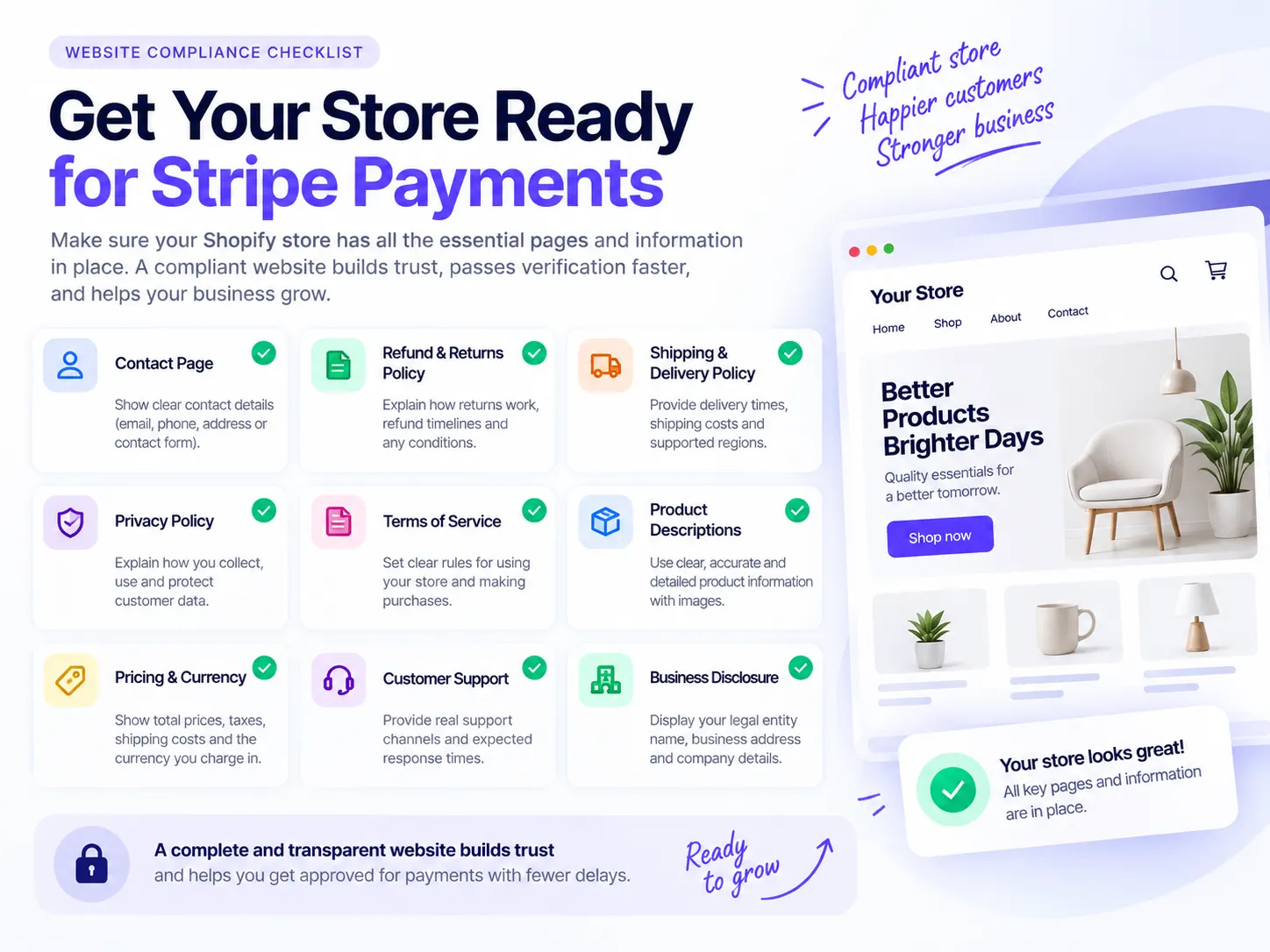 Shopify store readiness checklist for Stripe payments covering contact details, refund policy, shipping policy, privacy policy and product pages