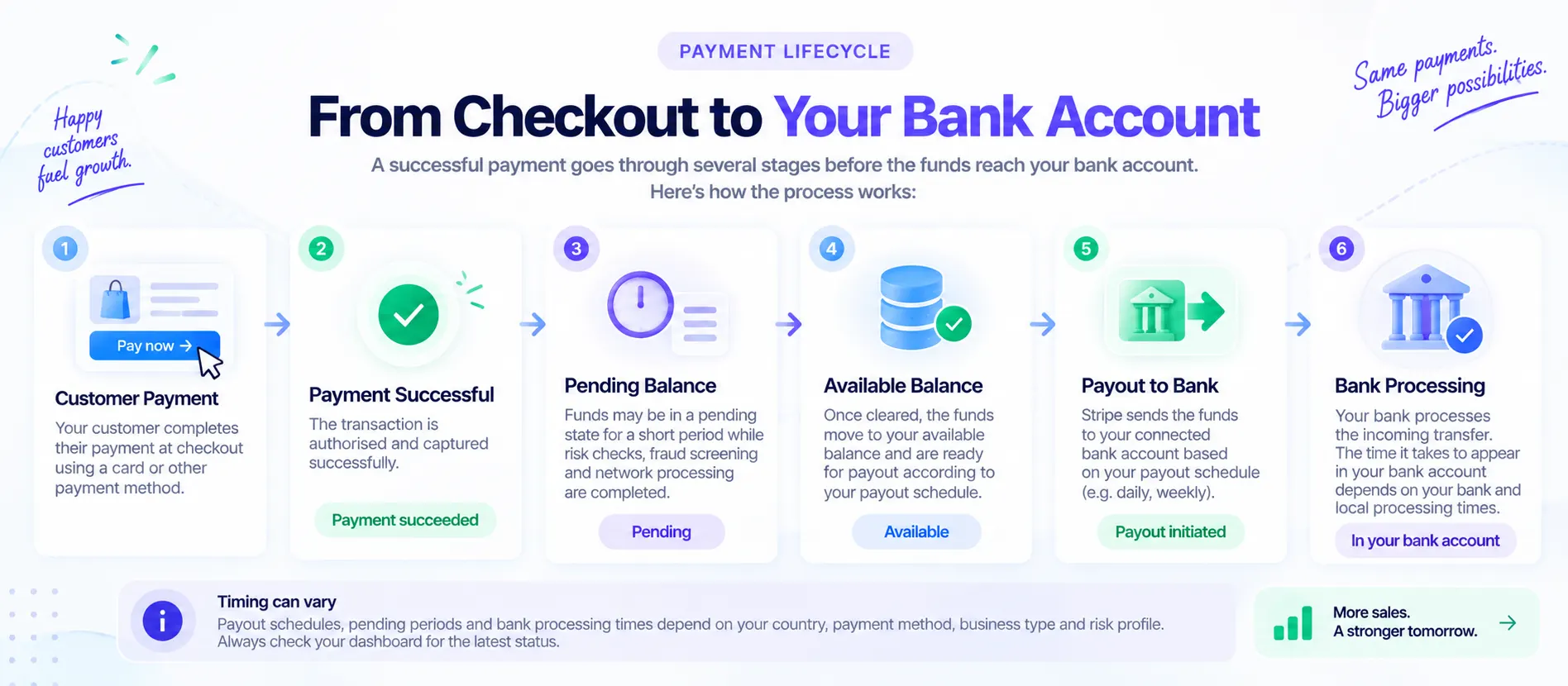 Stripe payment lifecycle from checkout to bank account showing successful payment, pending balance, available balance, payout and bank processing