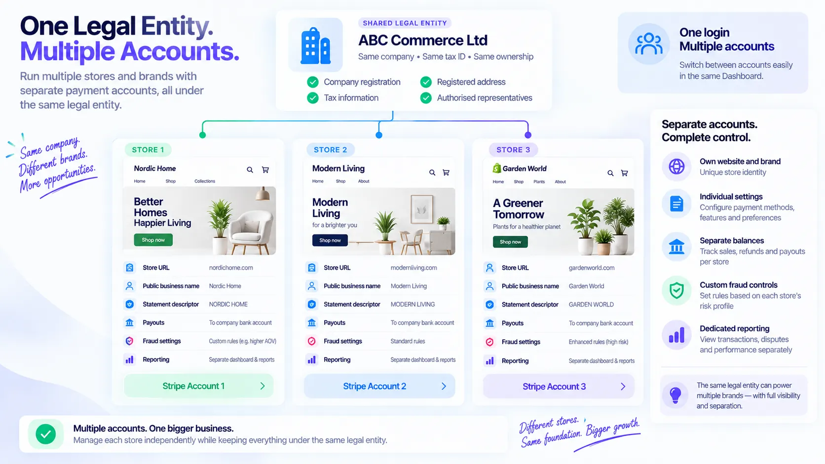 Shared legal entity with separate Stripe account settings for multiple ecommerce stores