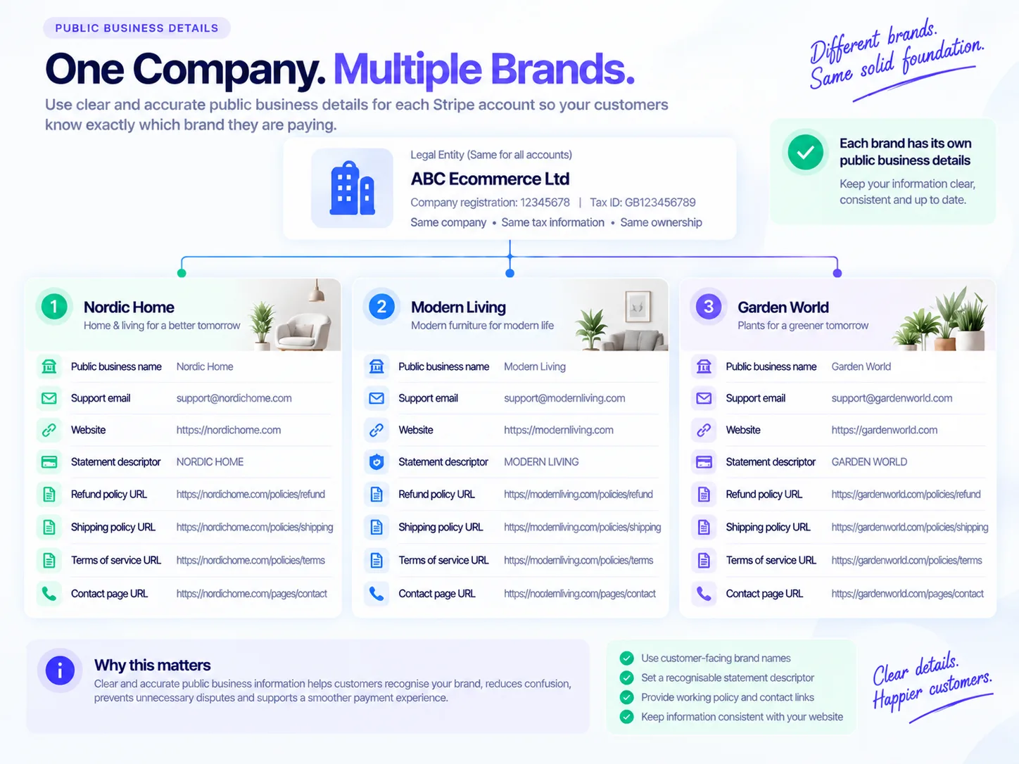 Public business details for multiple ecommerce brands using Stripe accounts under one legal entity
