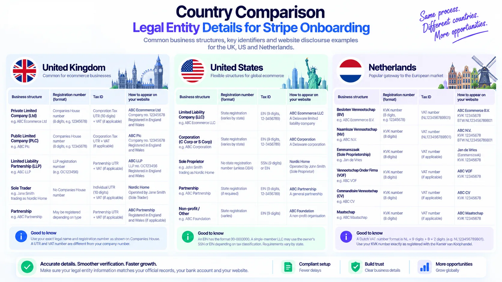 Country comparison for Stripe legal entity details in the UK, US and Netherlands