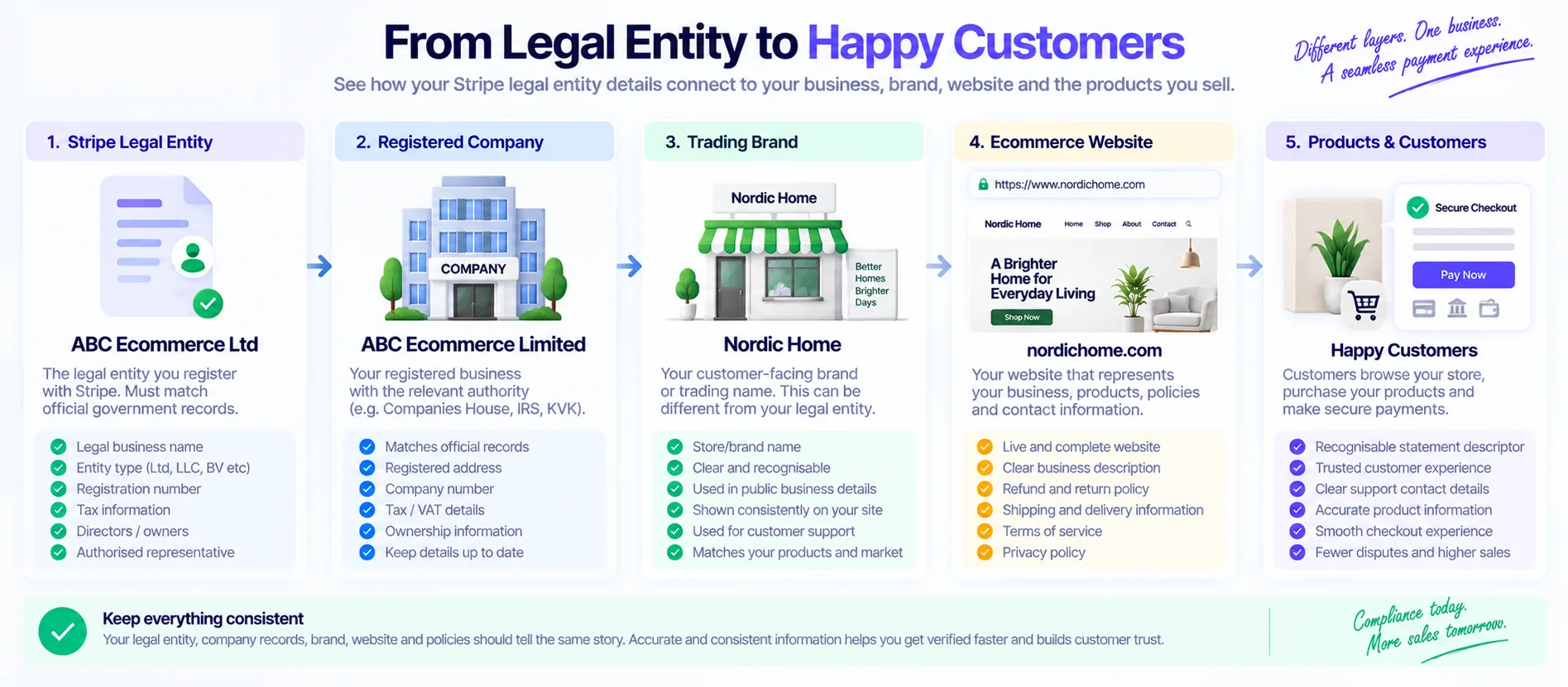 How Stripe legal entity details connect to ecommerce store brand and website disclosures