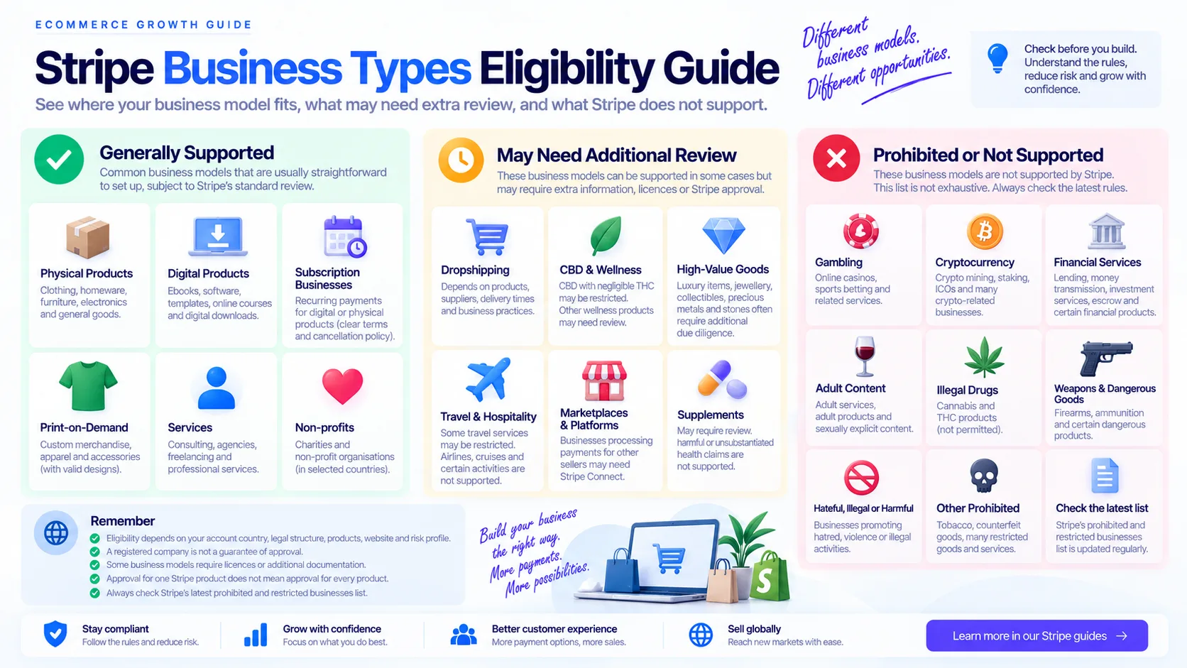 Stripe Eignungsleitfaden zu Unternehmensarten für Ecommerce-Händler und Shopify-Shops