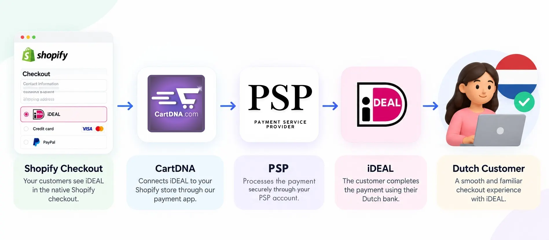 Przepływ połączenia iDEAL z Shopify przez CartDNA i Stripe