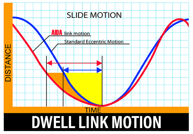 AIDA Dwell Link Motion for PMX Presses
