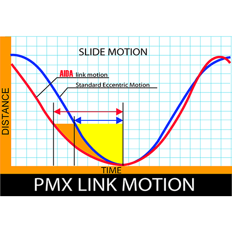 Gráfico de movimiento tipo leva