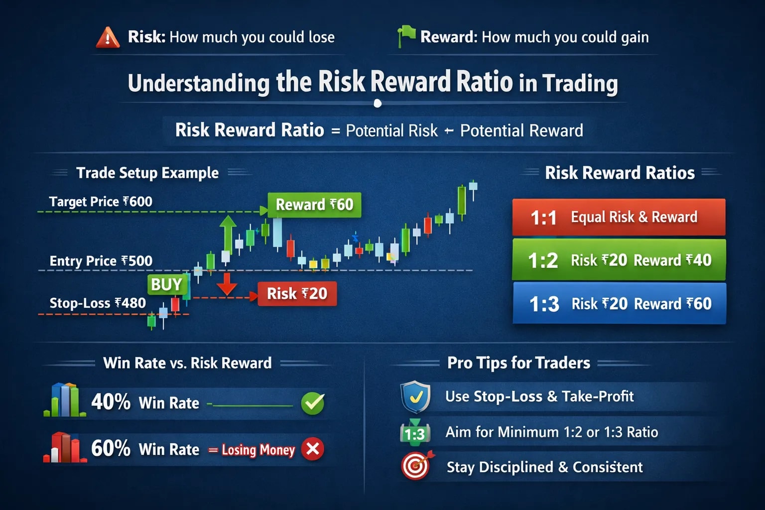 Risk Reward Ratio in Trading: The Complete Guide Every Trader Must Read (2026)