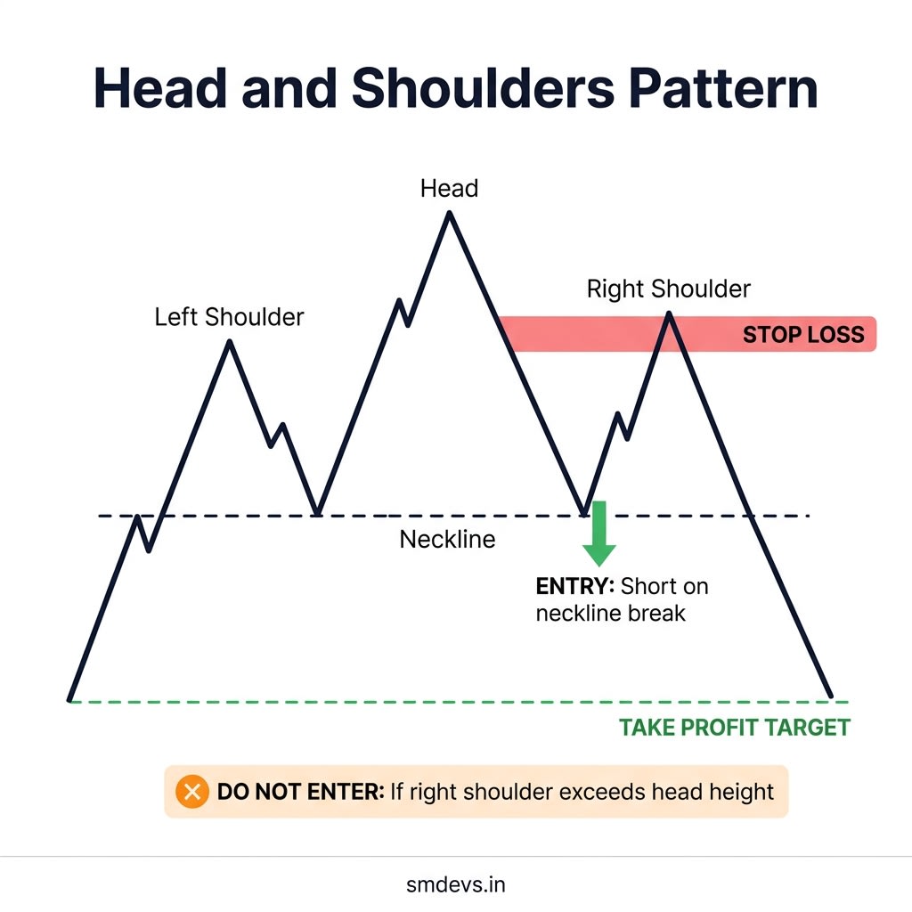 Head and Shoulders chart pattern infographic showing left shoulder, head, right shoulder, neckline, entry point, stop loss, and take profit target