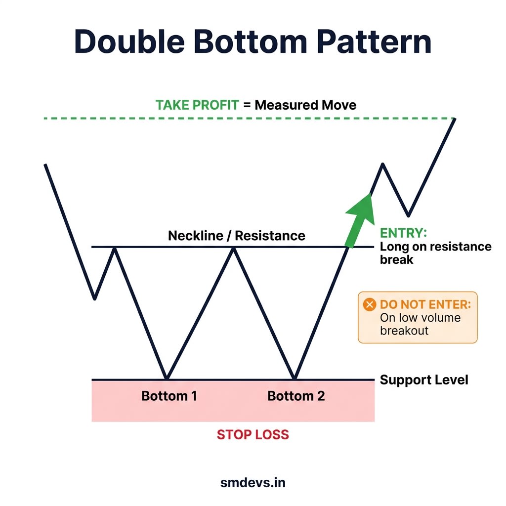 Double Bottom chart pattern infographic showing two troughs at support, neckline resistance, entry on breakout, stop loss below bottoms, and measured move target