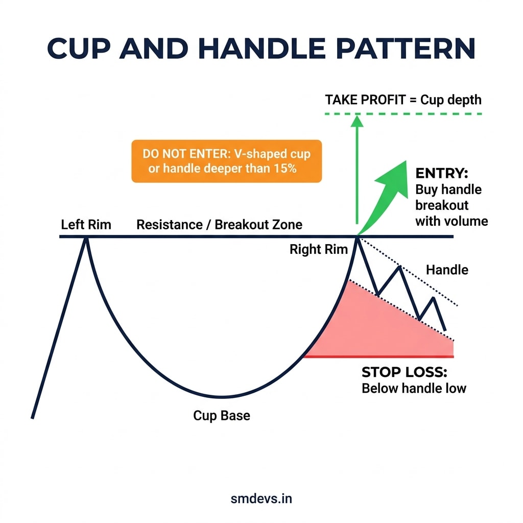 Cup and Handle chart pattern infographic showing U-shaped cup, handle consolidation, breakout entry, stop loss below handle, and measured move profit target