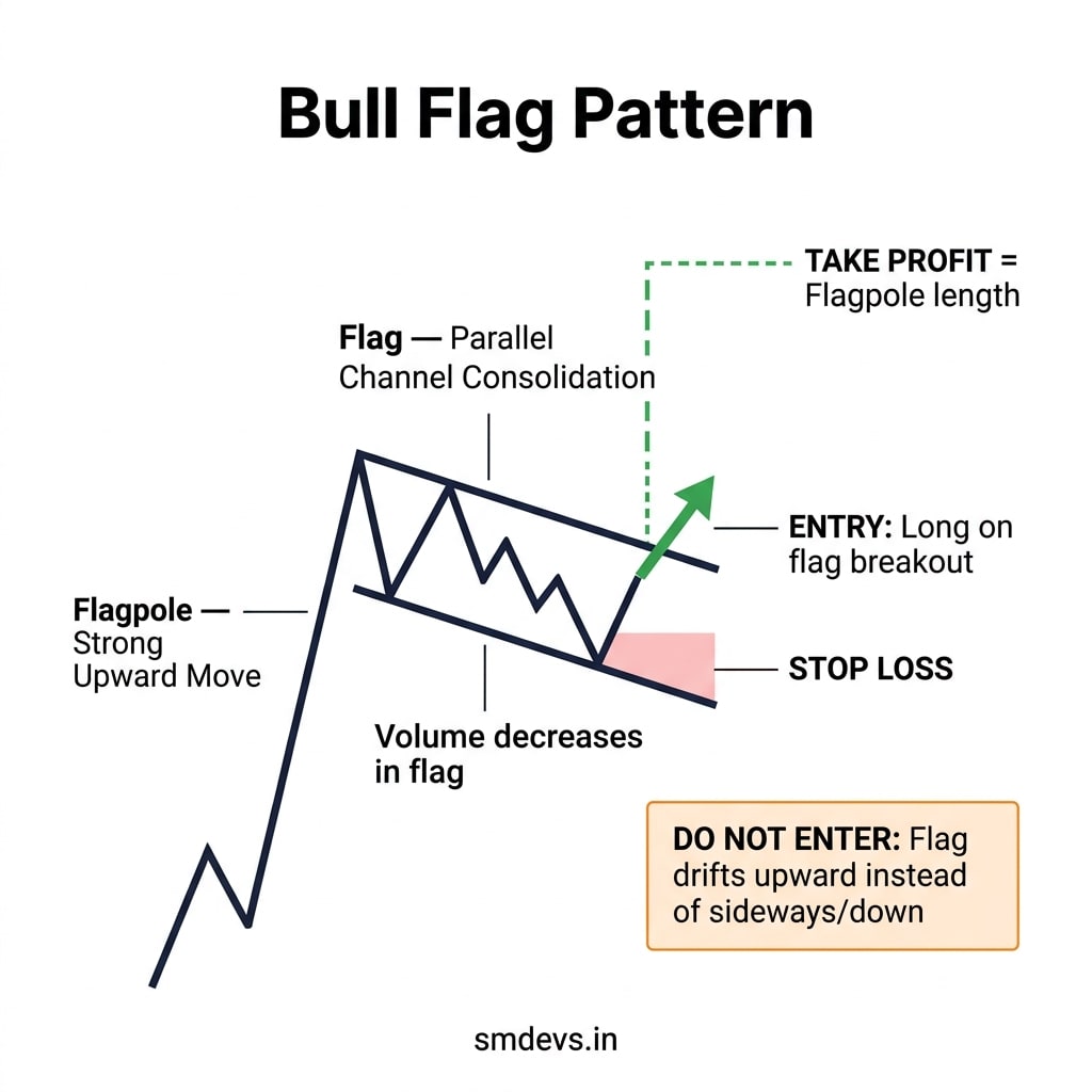 Bull Flag chart pattern infographic showing flagpole upward move, parallel channel flag consolidation, breakout entry, stop loss, and flagpole-length profit target