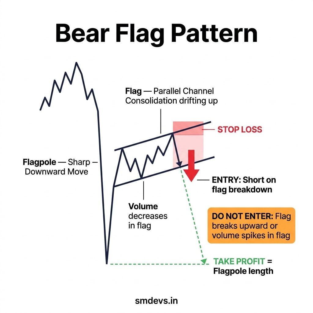 Bear Flag chart pattern infographic showing downward flagpole, upward drift flag consolidation, breakdown entry, stop loss, and measured move profit target