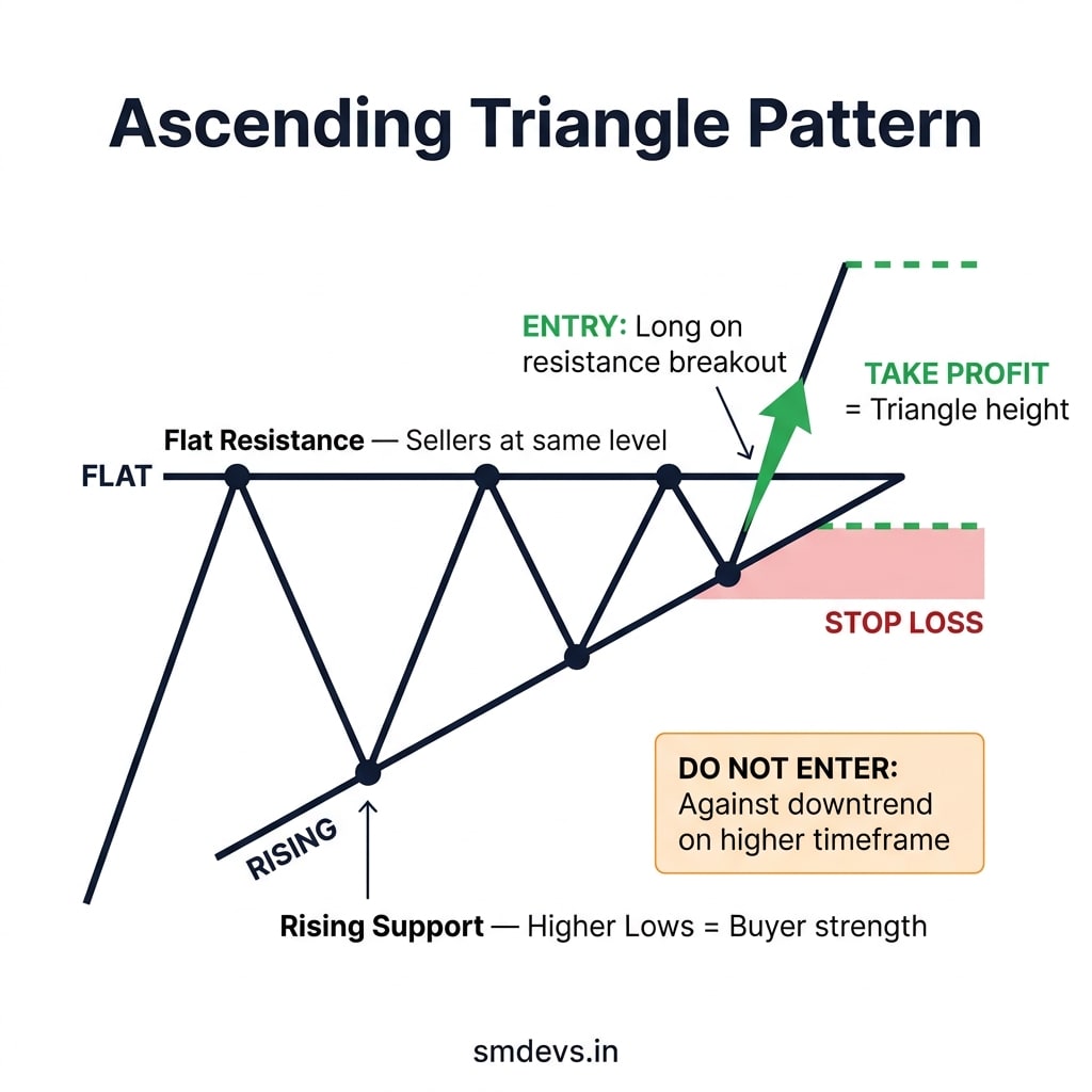 Ascending Triangle chart pattern infographic showing flat resistance, rising support with higher lows, breakout entry above resistance, stop loss, and triangle height target