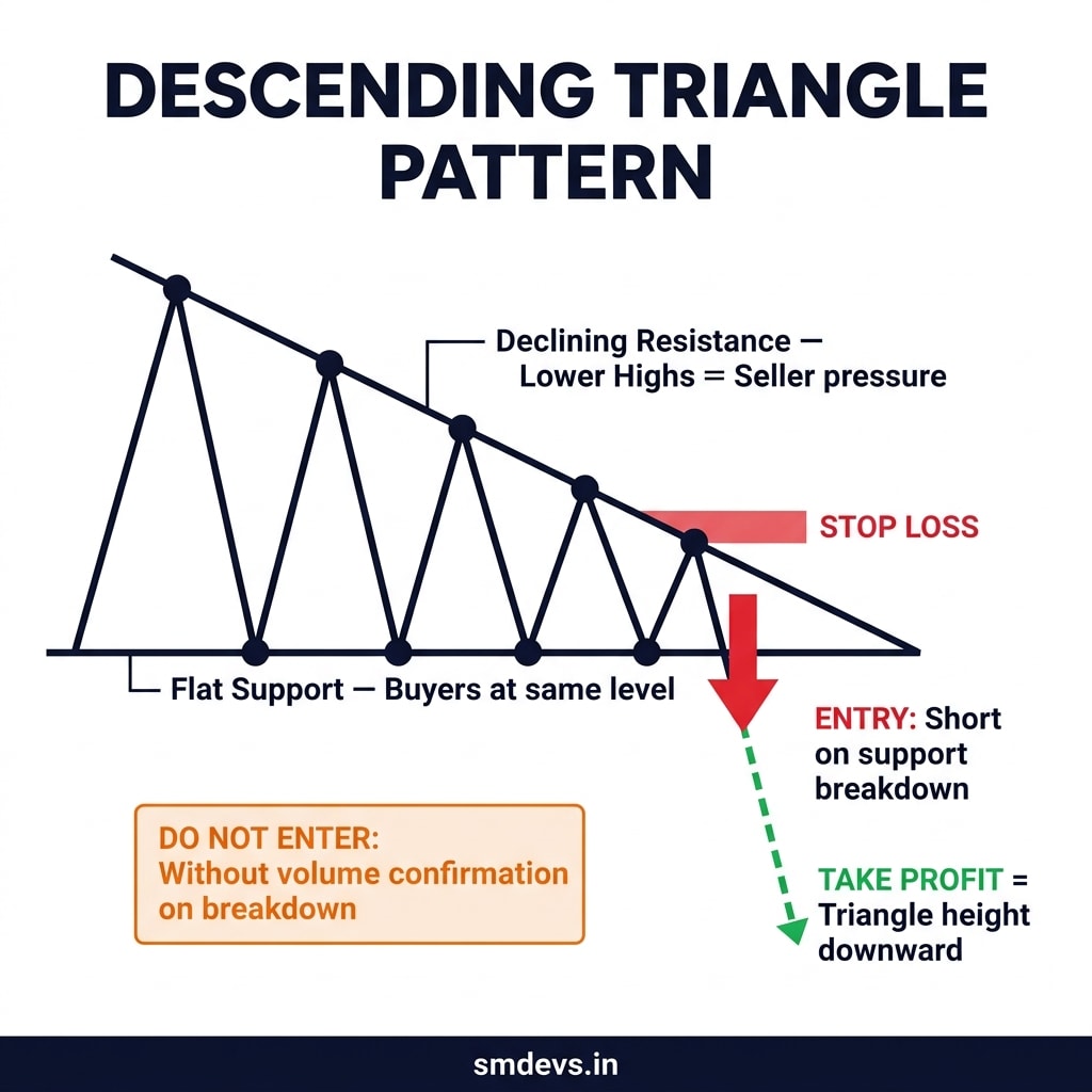 Descending Triangle chart pattern infographic showing flat support, declining resistance with lower highs, breakdown entry, stop loss, and measured move downward target