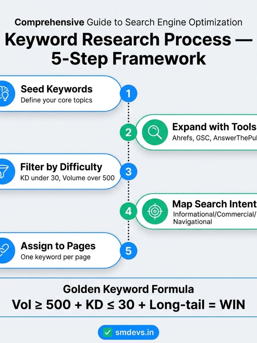 Keyword research process infographic showing 5 steps: seed keywords, expand with tools, filter by difficulty KD under 30, map search intent, assign to pages — with the golden keyword formula
