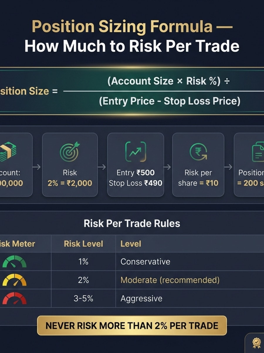 Position sizing formula infographic showing the formula Position Size equals Account Size times Risk Percent divided by Risk Per Share, with a worked example using a 1 lakh account risking 2 percent
