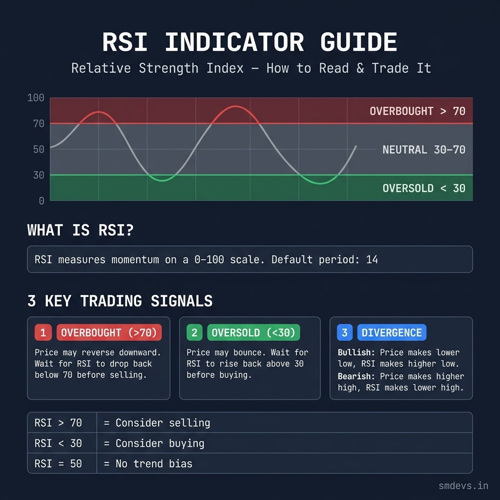RSI indicator guide infographic showing overbought above 70 in red, oversold below 30 in green, neutral zone 30-70 in gray, and bullish and bearish divergence signals with a quick reference table