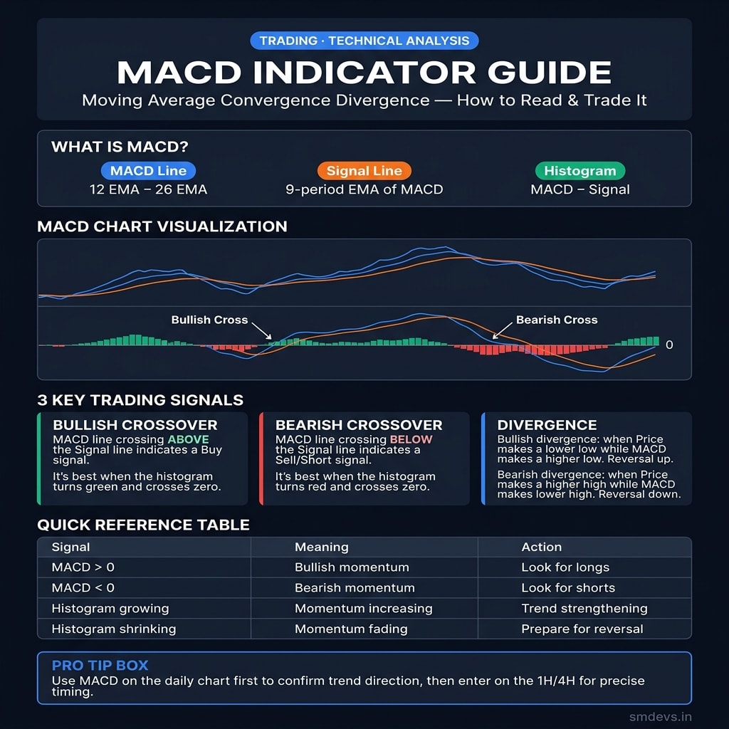 MACD indicator guide infographic showing MACD line, signal line, and histogram with bullish crossover, bearish crossover, and divergence signals plus a quick reference table