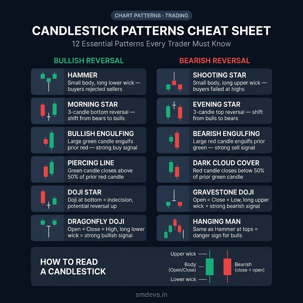 Candlestick patterns cheat sheet infographic showing 12 patterns in two columns: 6 bullish reversals including hammer, morning star, and bullish engulfing, and 6 bearish reversals including shooting star, evening star, and bearish engulfing, with candlestick anatomy diagram