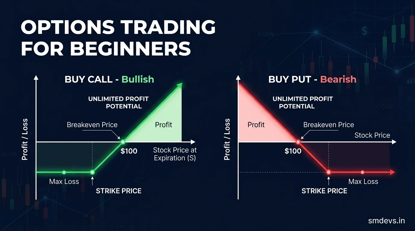 Options Trading for Beginners — Call, Put, Greeks & Strategies Explained