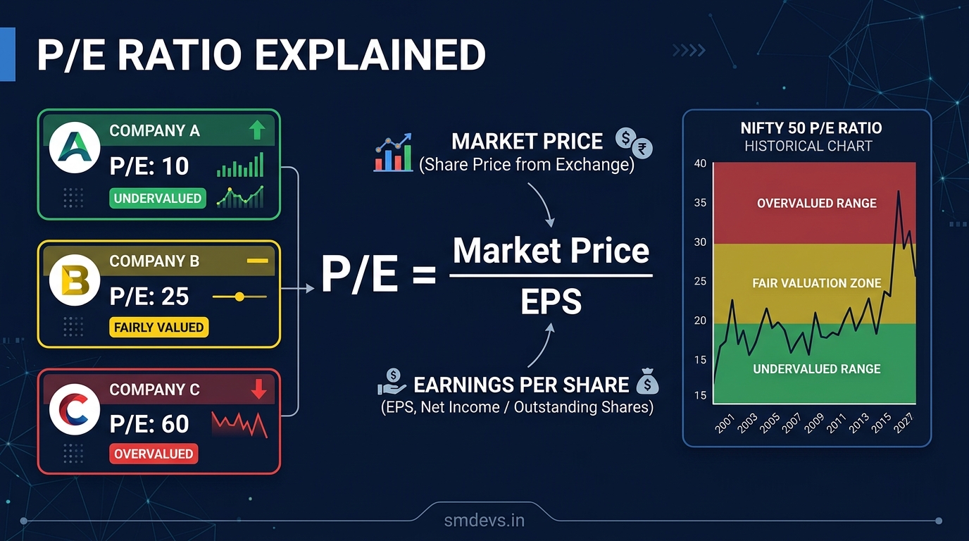 What is P/E Ratio? How to Use It for Stock Valuation (2026)