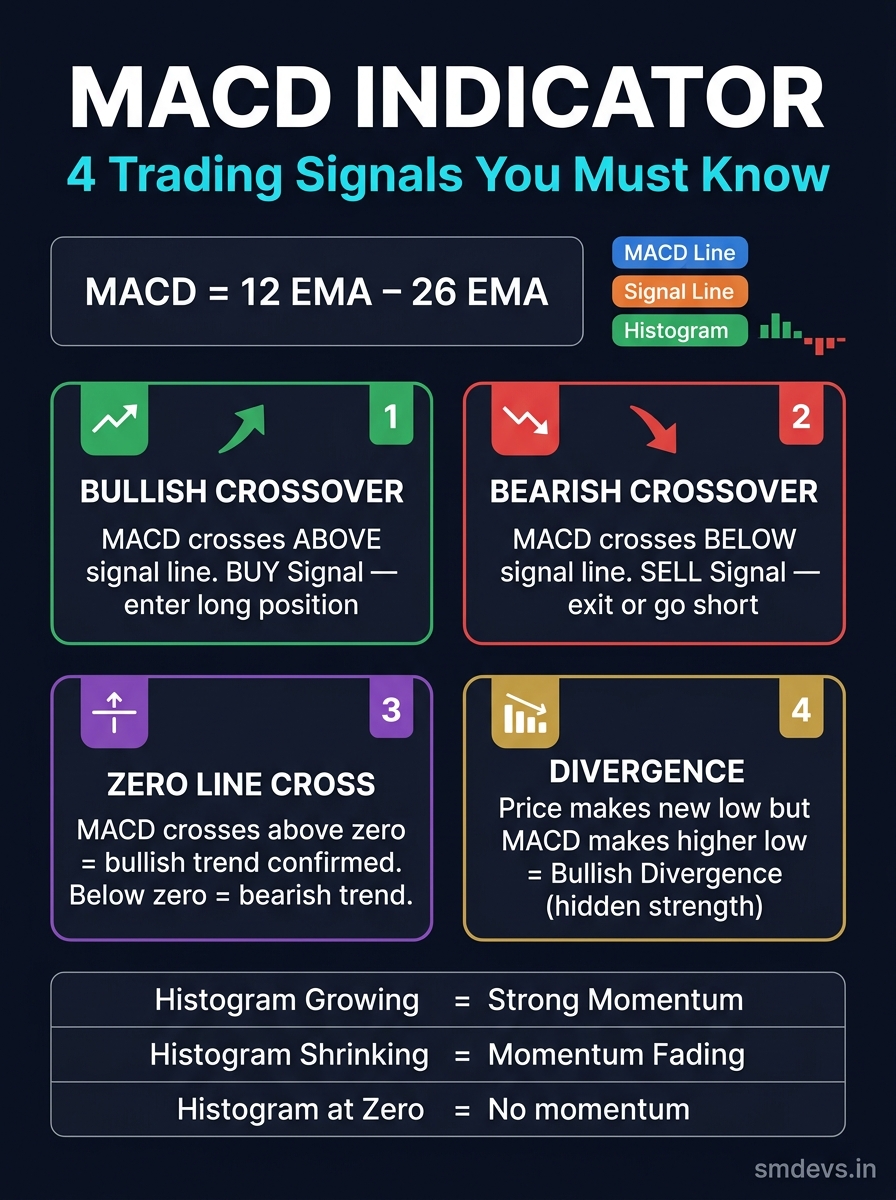 MACD indicator infographic showing 4 trading signals: bullish crossover, bearish crossover, zero line cross, and divergence — with formula MACD equals 12 EMA minus 26 EMA and histogram quick reference table