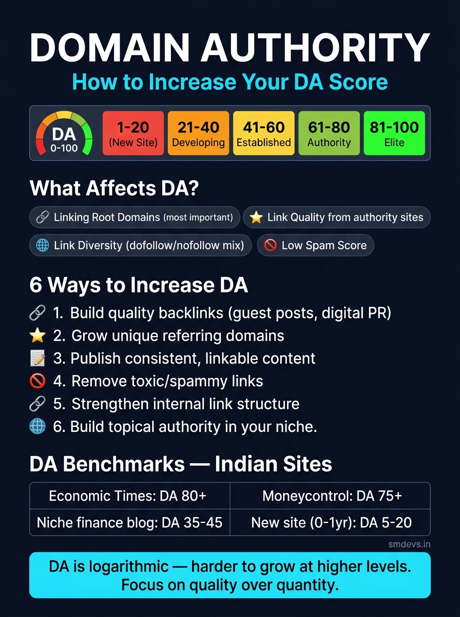 Domain Authority guide infographic showing DA score zones from 1 to 100 with color coding, four factors that affect DA score, six strategies to increase domain authority, and Indian site benchmarks for Economic Times, Moneycontrol, and niche blogs