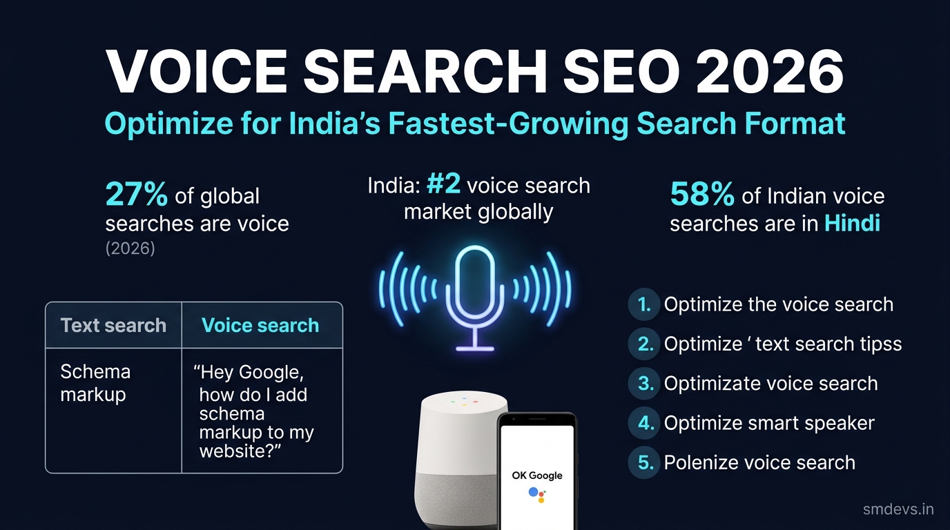 Voice Search Optimization in India: How to Rank for "Hey Google" Queries (2026)