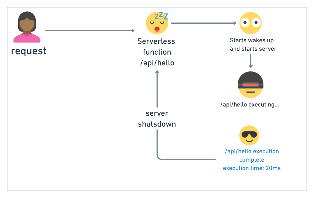 Serverless Functions