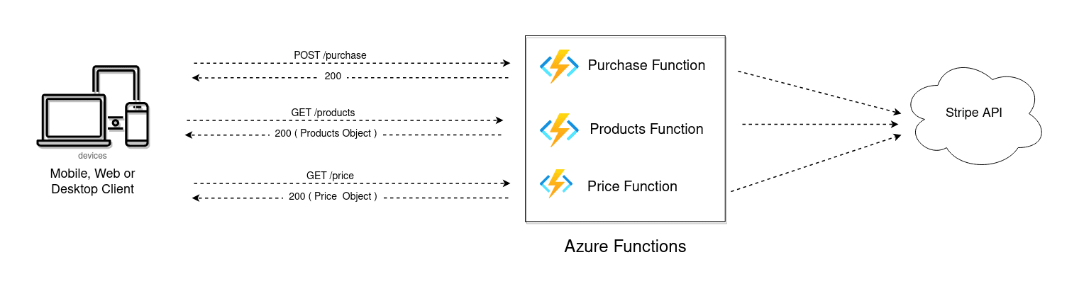 Billing Management For Your Next SaaS Idea Using Stripe And Azure Functions