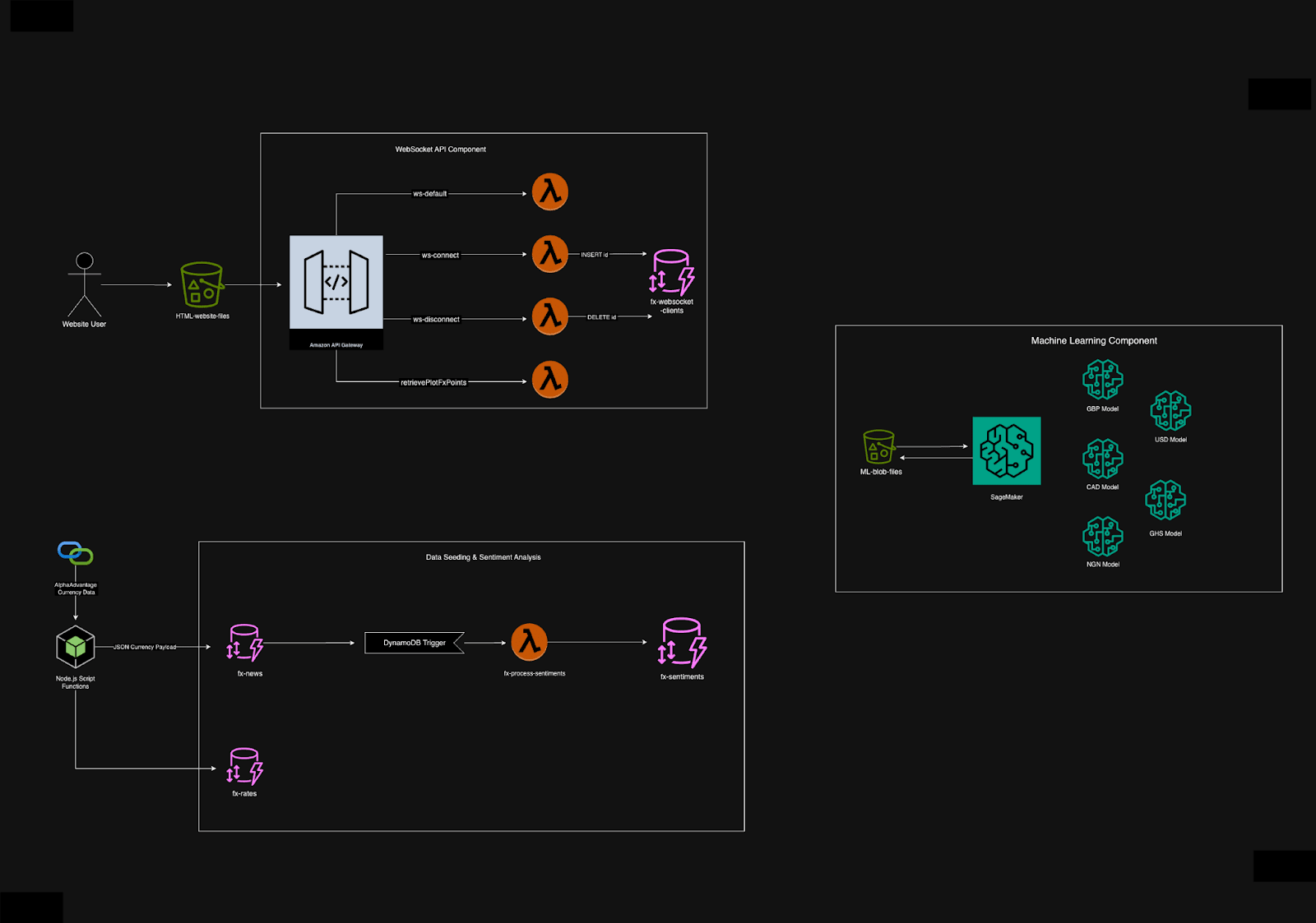 Event-Driven Currency Predictor