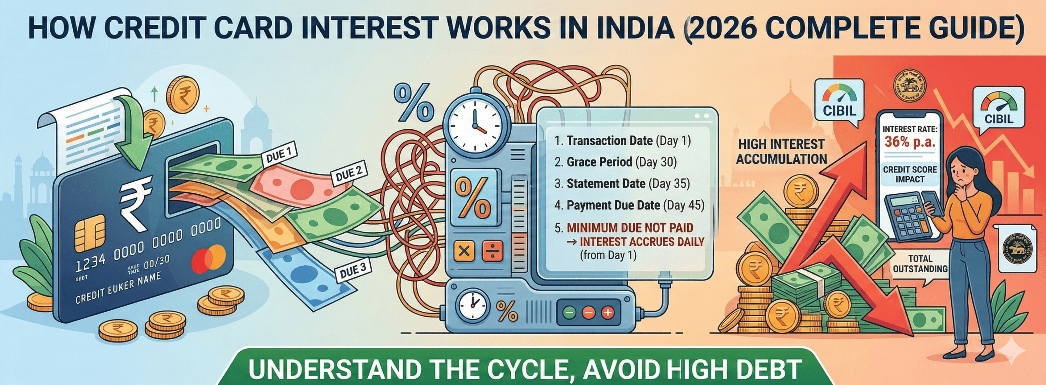How Credit Card Interest Works in India (2026 Complete Guide)