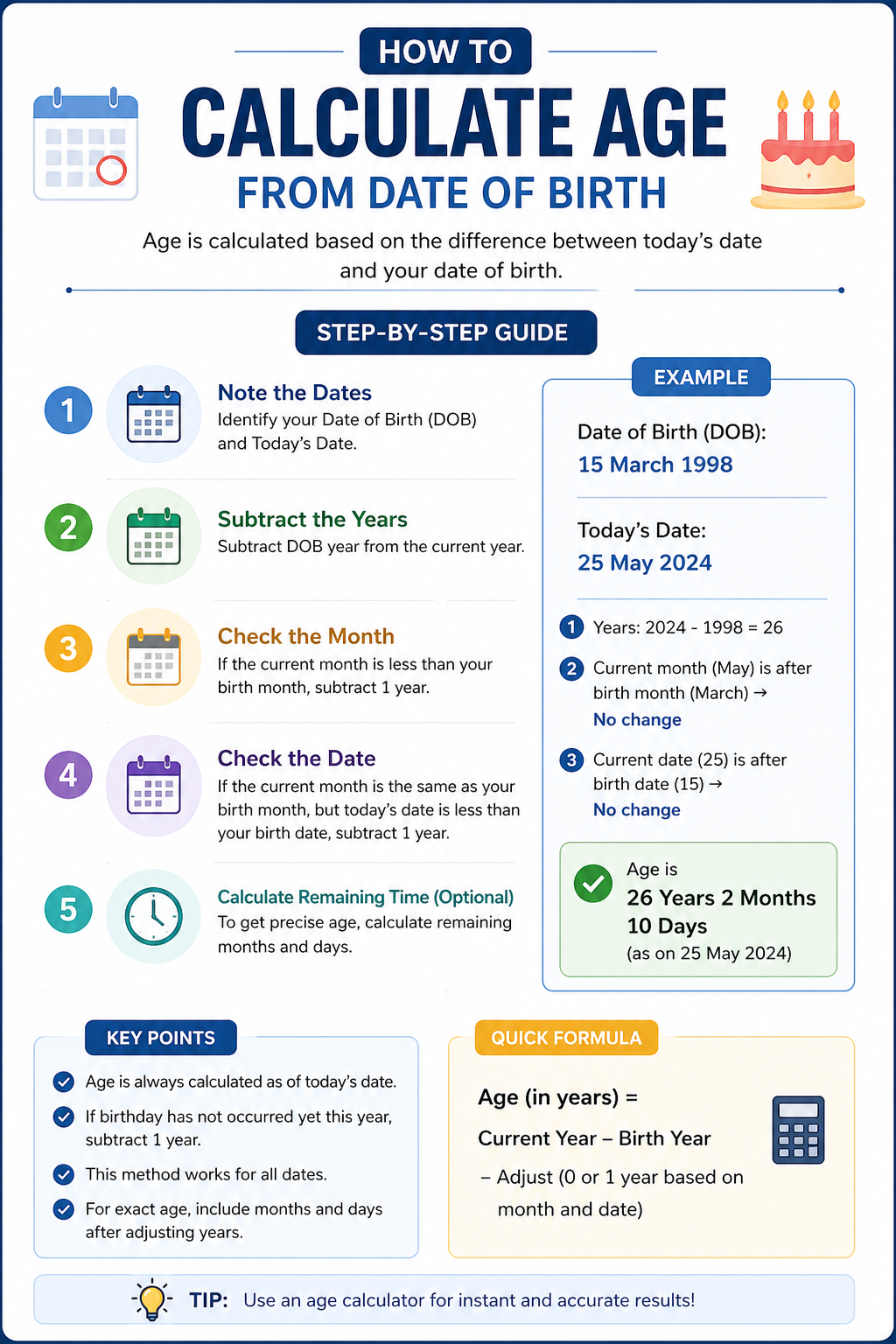 A date of birth being entered into an age calculator showing the result in years, months, and days