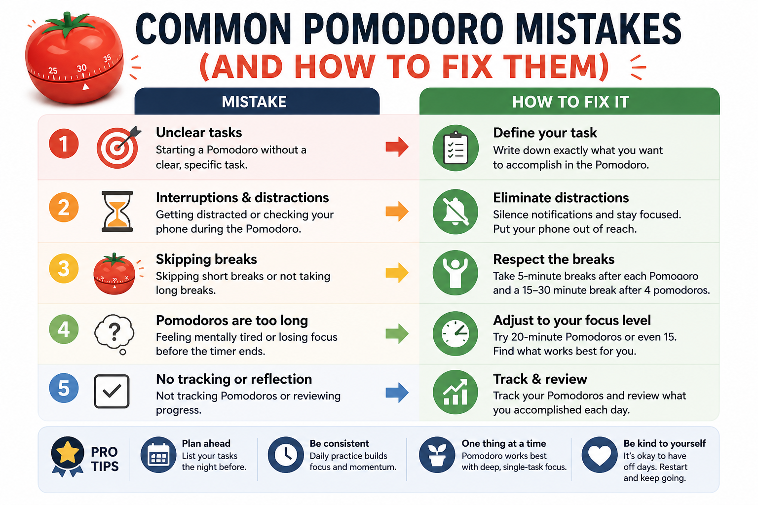The Pomodoro Technique is simple enough to start in five minutes, but that simplicity hides several easy-to-make errors that prevent people from getting its full benefit. This guide documents the most common mistakes — from skipping breaks to using the wrong timer — and gives you a concrete fix for each one, grounded in Cirillo's original design and the research behind why structured work intervals help.