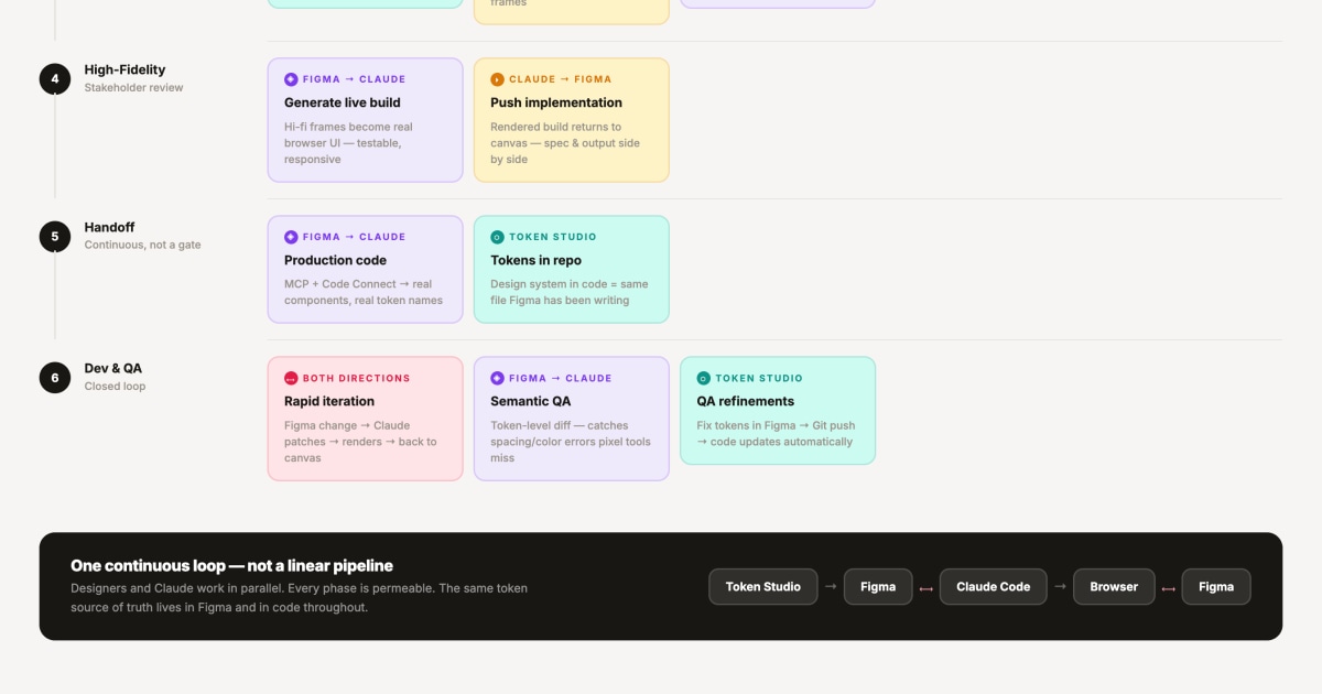 The Design-Dev Handoff Is Dead. Here’s What Killed It.