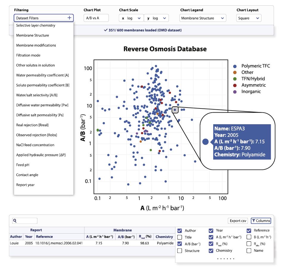 Snapshot of the user interface and the dynamic output chart for data exploration on the OMD website.