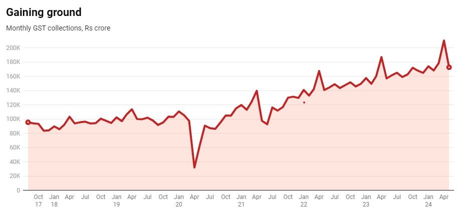 Seven Years of GST: A Revenue Boost for Centre and States